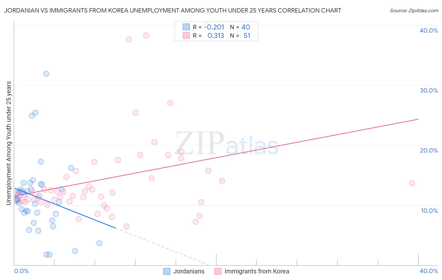 Jordanian vs Immigrants from Korea Unemployment Among Youth under 25 years