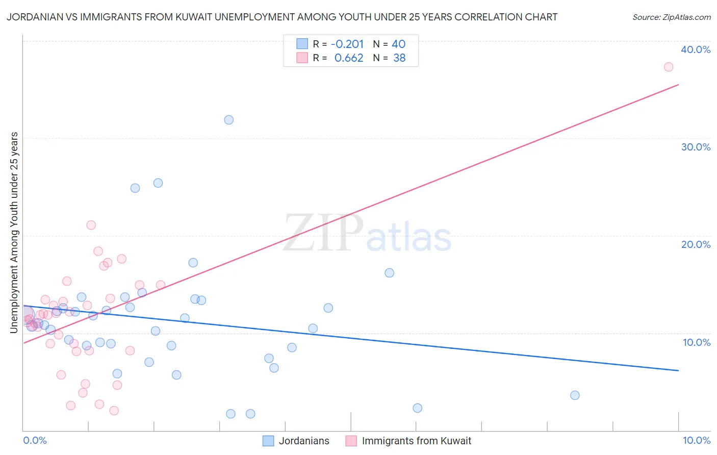 Jordanian vs Immigrants from Kuwait Unemployment Among Youth under 25 years