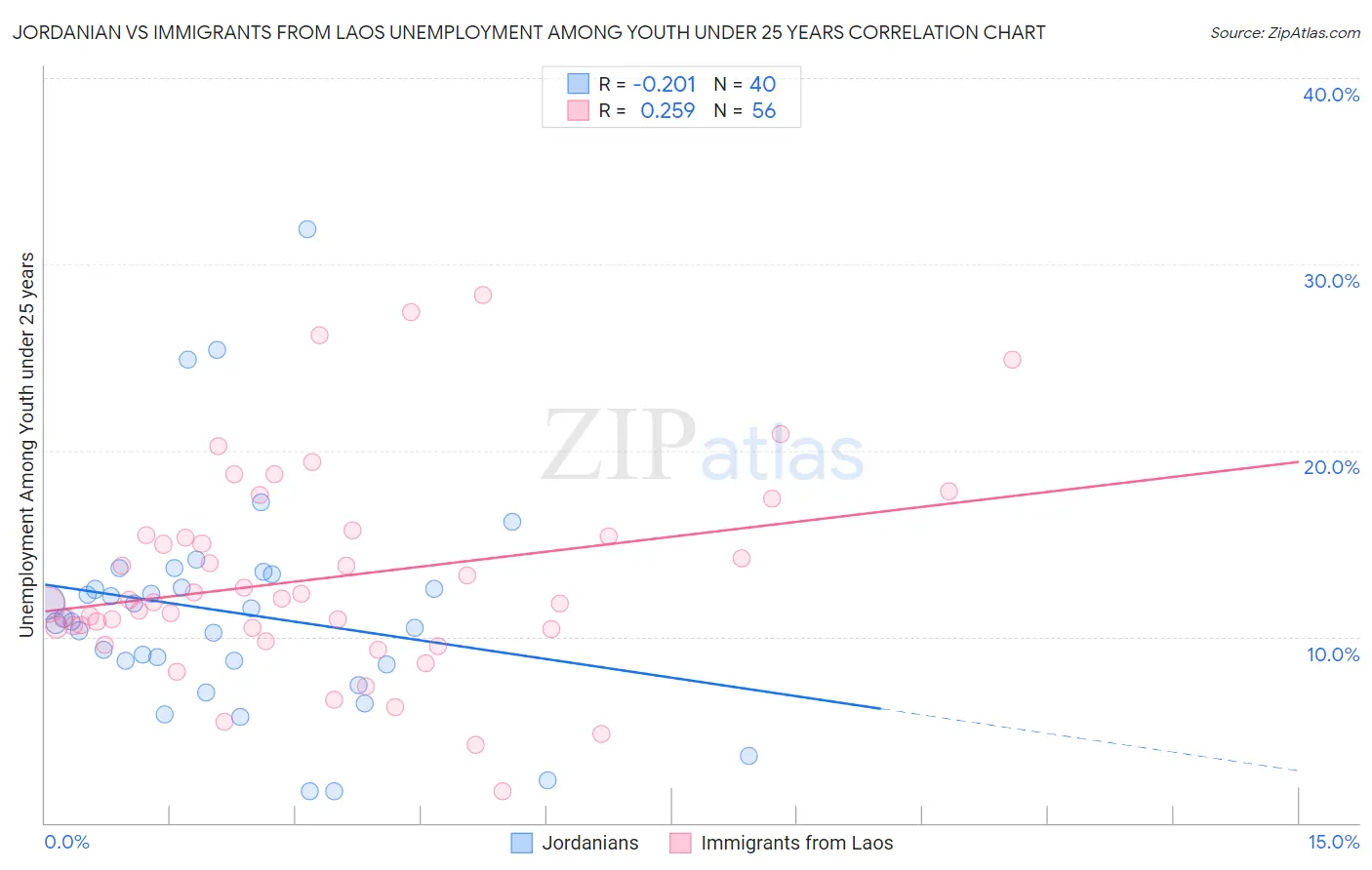 Jordanian vs Immigrants from Laos Unemployment Among Youth under 25 years