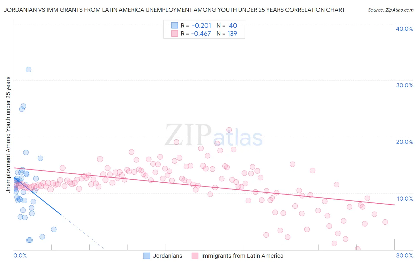 Jordanian vs Immigrants from Latin America Unemployment Among Youth under 25 years