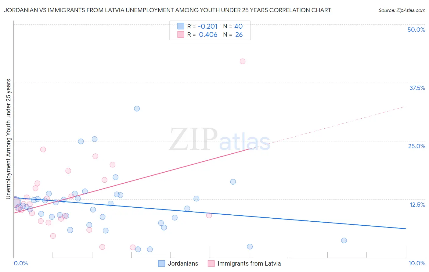 Jordanian vs Immigrants from Latvia Unemployment Among Youth under 25 years