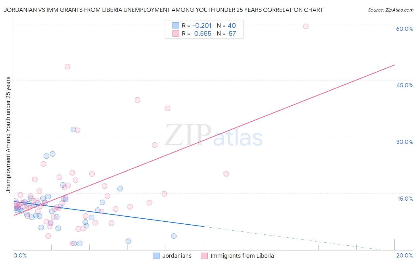 Jordanian vs Immigrants from Liberia Unemployment Among Youth under 25 years