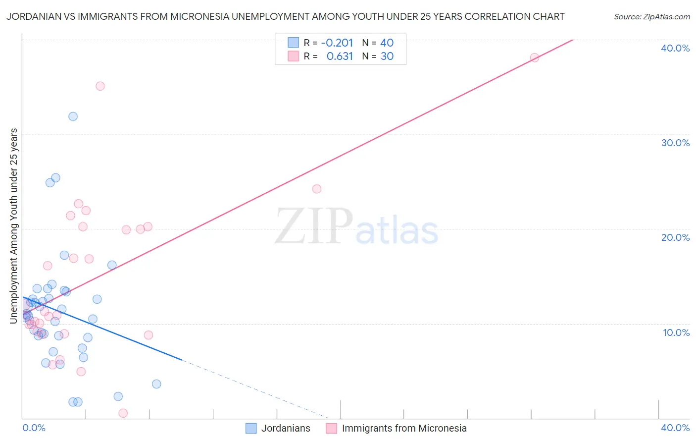 Jordanian vs Immigrants from Micronesia Unemployment Among Youth under 25 years