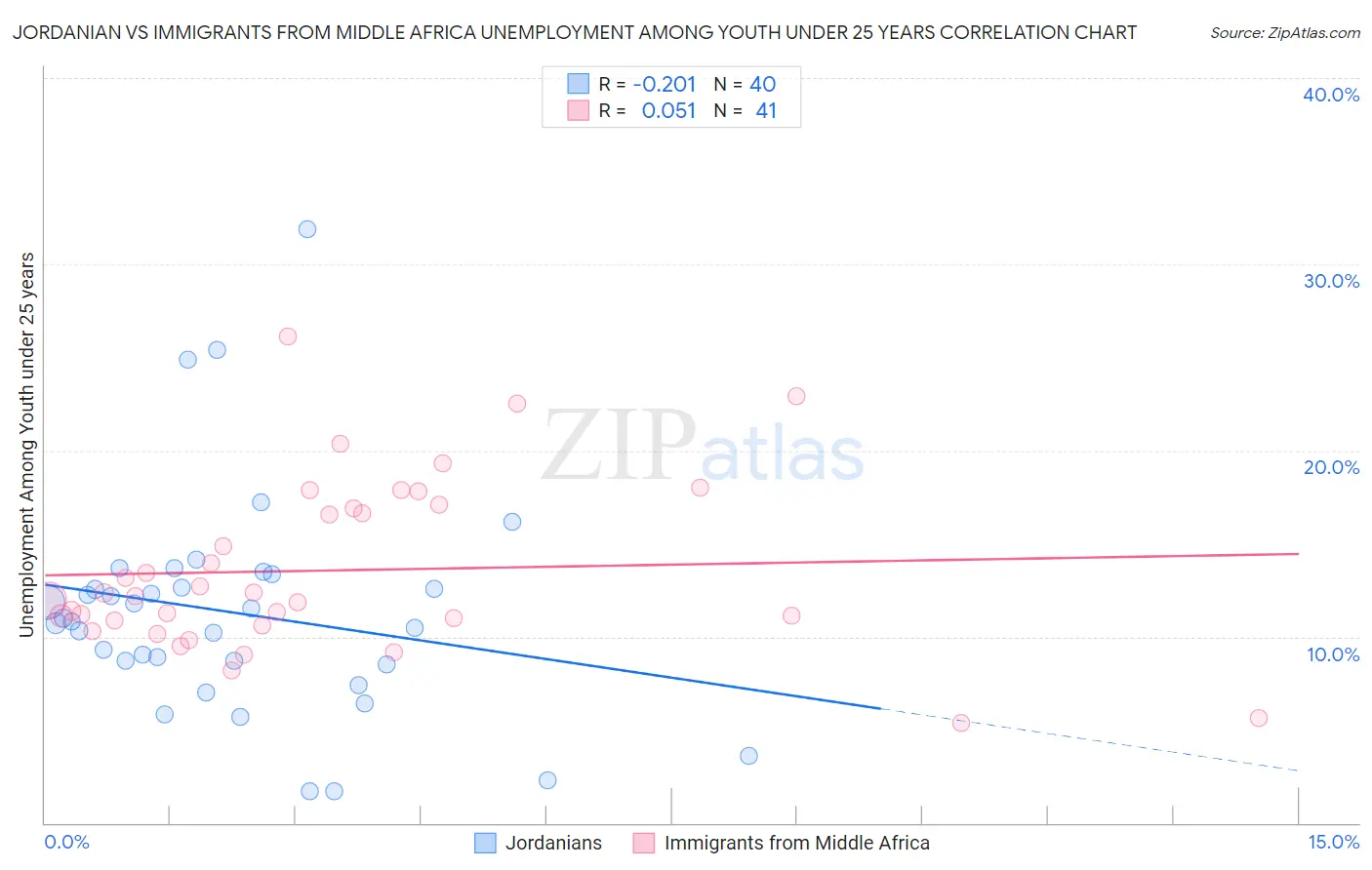 Jordanian vs Immigrants from Middle Africa Unemployment Among Youth under 25 years