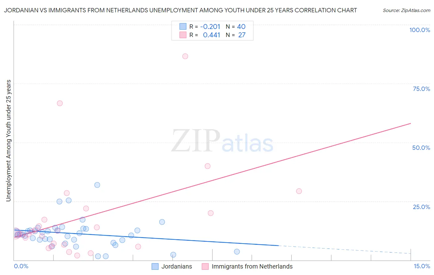 Jordanian vs Immigrants from Netherlands Unemployment Among Youth under 25 years