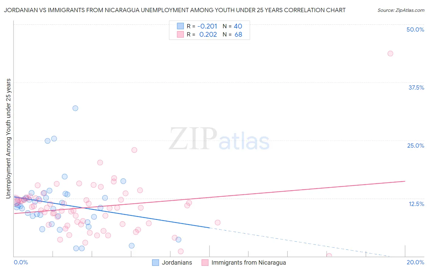 Jordanian vs Immigrants from Nicaragua Unemployment Among Youth under 25 years