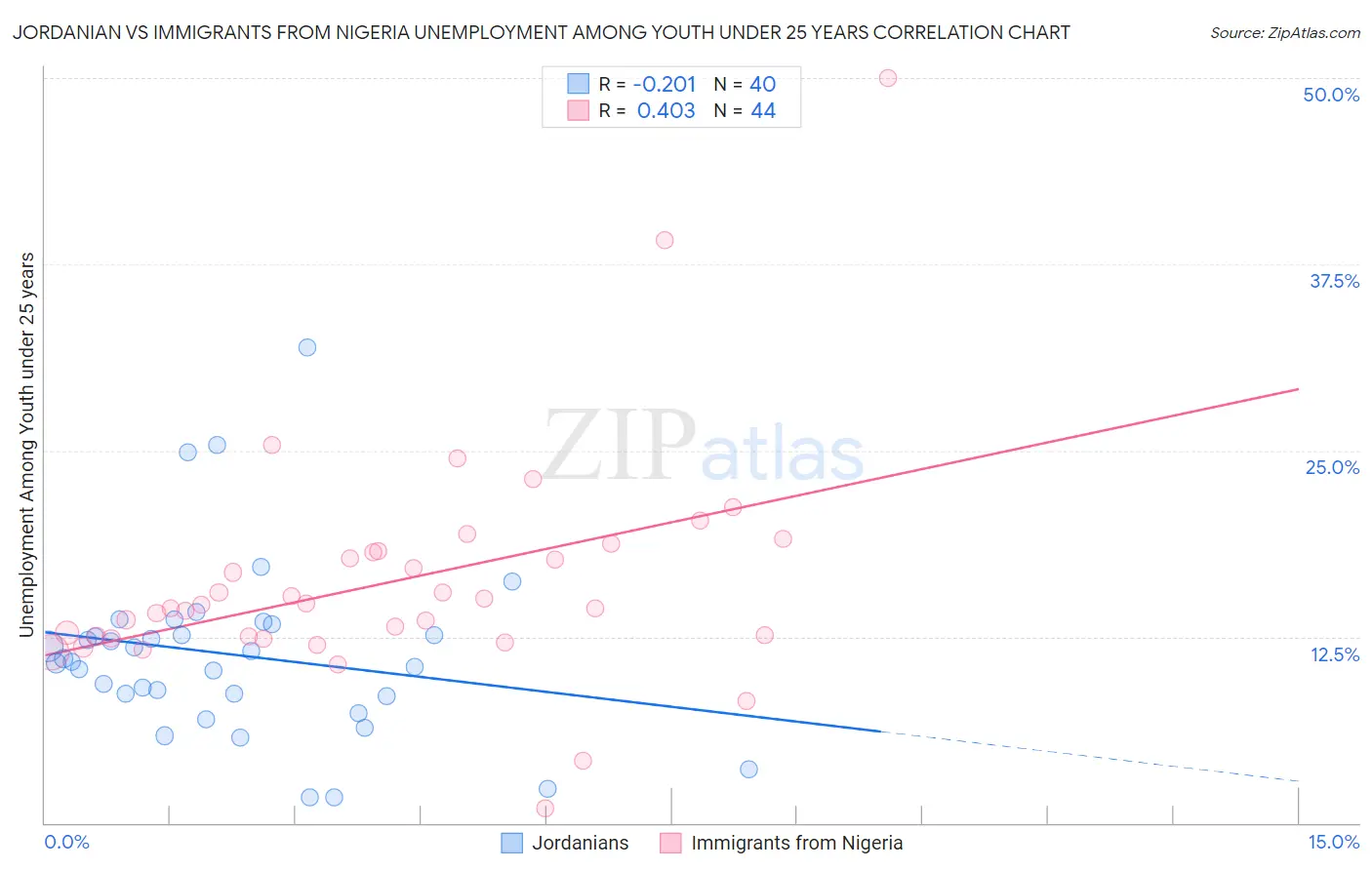 Jordanian vs Immigrants from Nigeria Unemployment Among Youth under 25 years