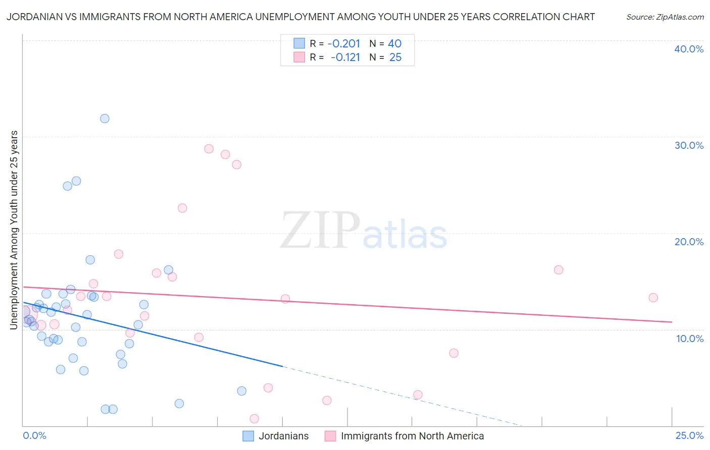 Jordanian vs Immigrants from North America Unemployment Among Youth under 25 years