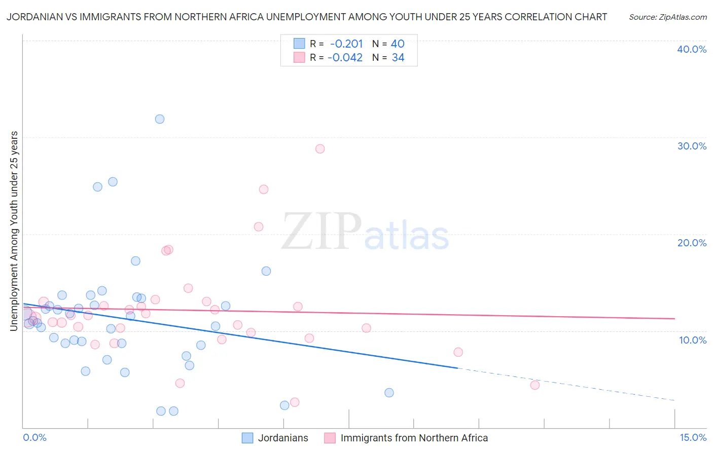 Jordanian vs Immigrants from Northern Africa Unemployment Among Youth under 25 years