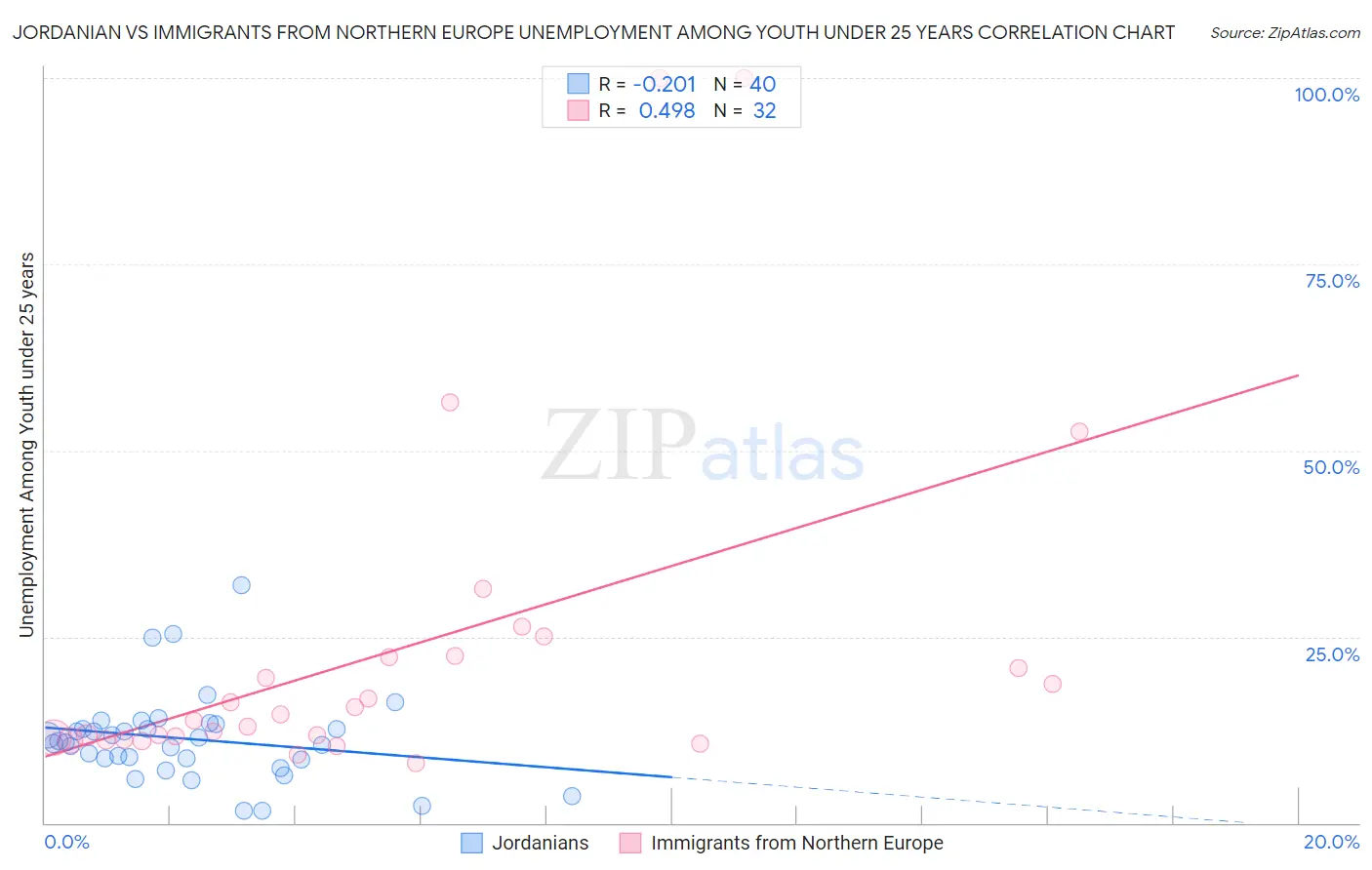 Jordanian vs Immigrants from Northern Europe Unemployment Among Youth under 25 years