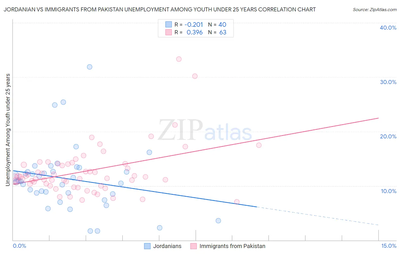 Jordanian vs Immigrants from Pakistan Unemployment Among Youth under 25 years