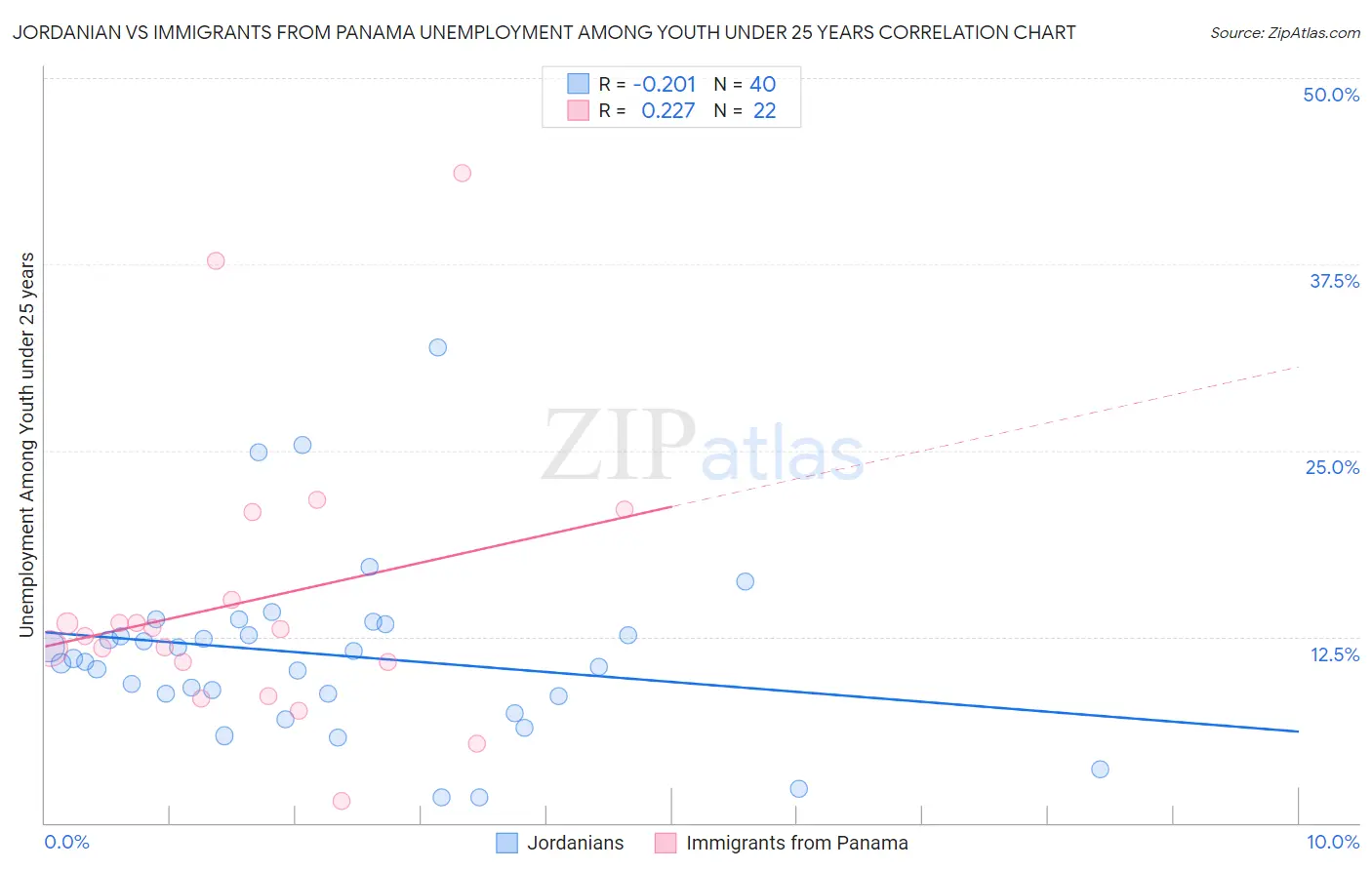 Jordanian vs Immigrants from Panama Unemployment Among Youth under 25 years