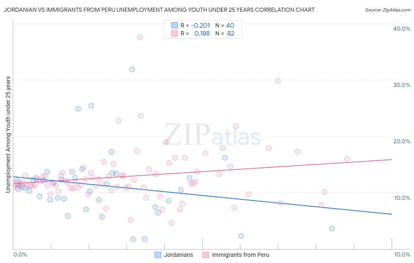 Jordanian vs Immigrants from Peru Unemployment Among Youth under 25 years