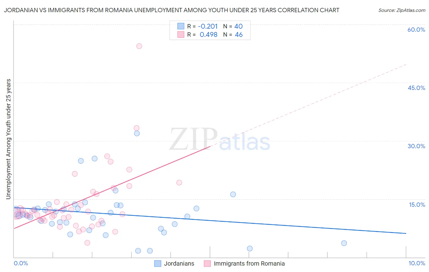 Jordanian vs Immigrants from Romania Unemployment Among Youth under 25 years