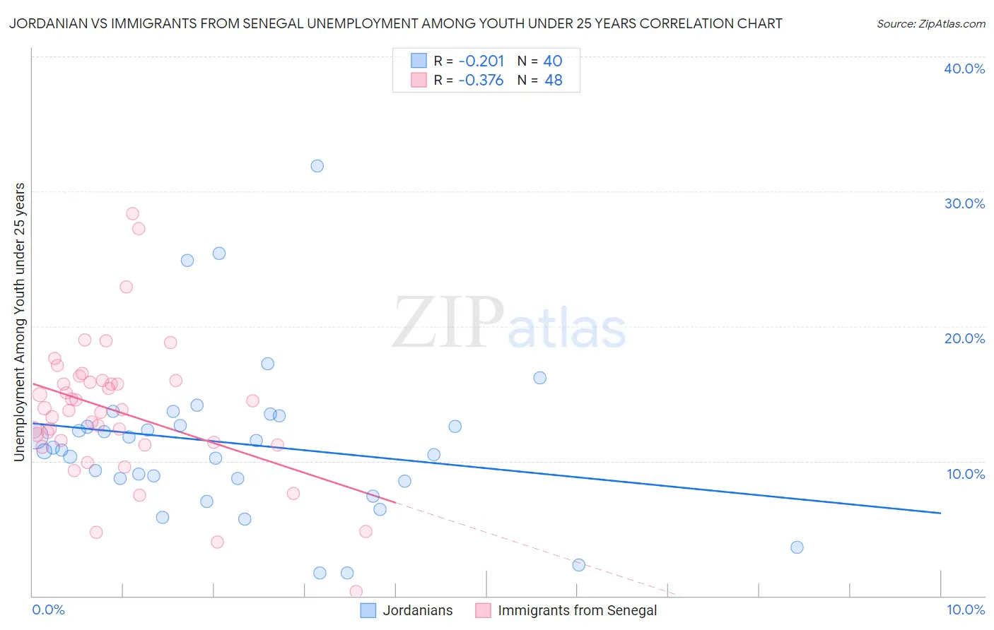 Jordanian vs Immigrants from Senegal Unemployment Among Youth under 25 years
