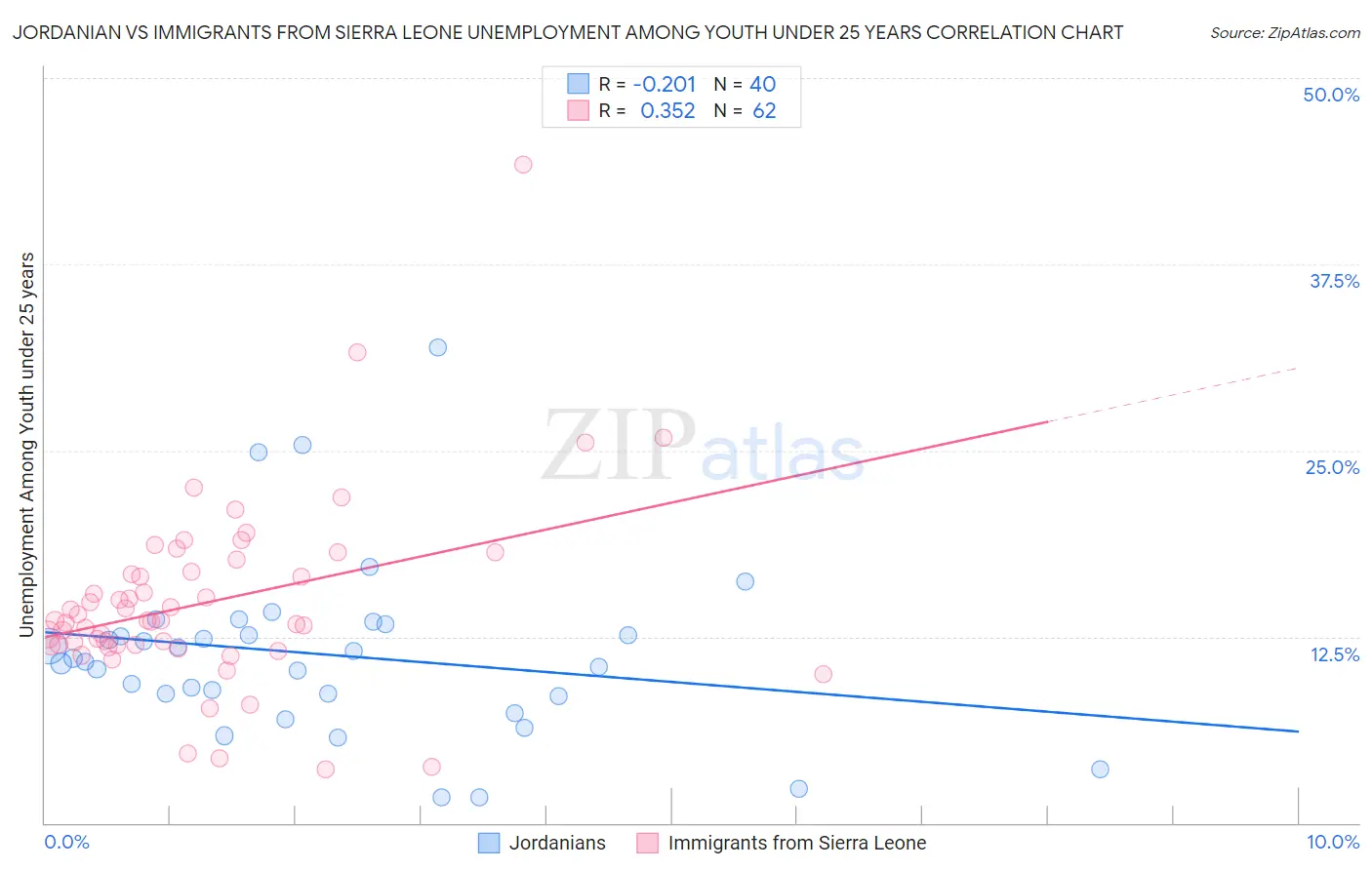 Jordanian vs Immigrants from Sierra Leone Unemployment Among Youth under 25 years