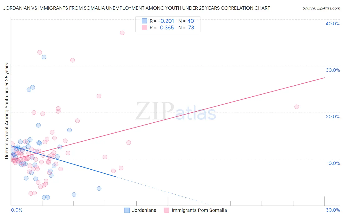 Jordanian vs Immigrants from Somalia Unemployment Among Youth under 25 years