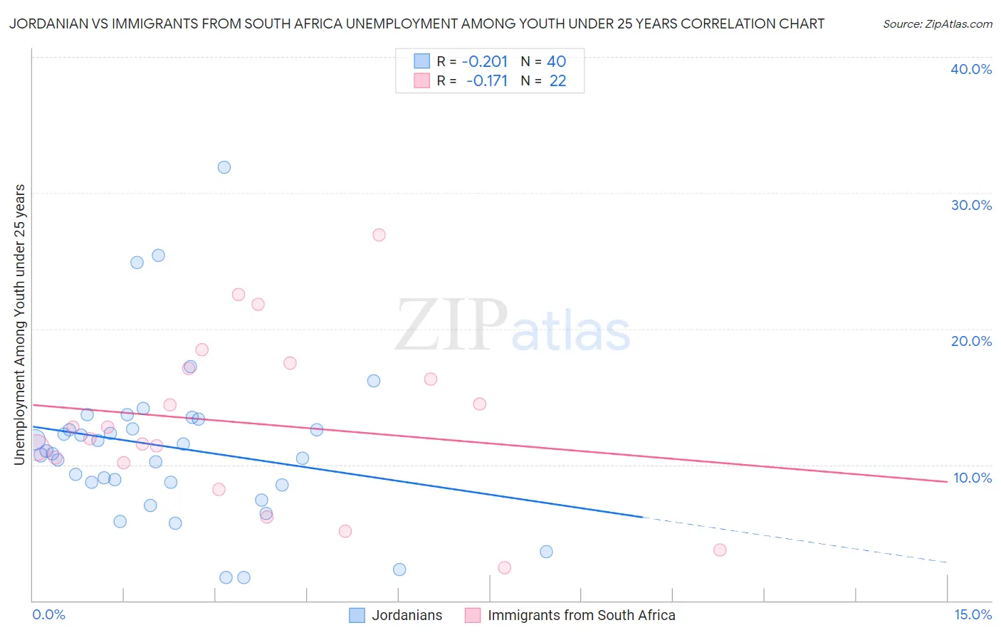 Jordanian vs Immigrants from South Africa Unemployment Among Youth under 25 years