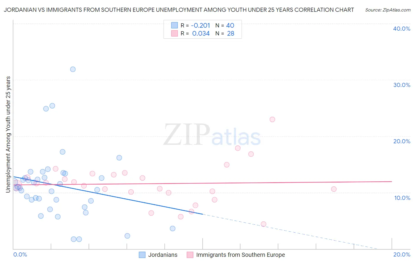 Jordanian vs Immigrants from Southern Europe Unemployment Among Youth under 25 years