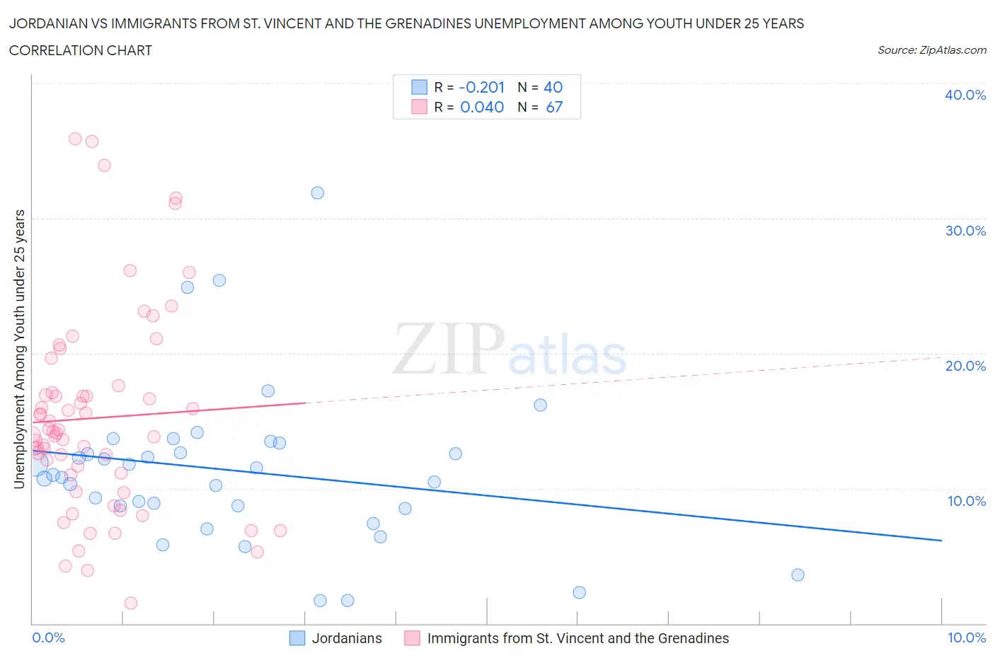 Jordanian vs Immigrants from St. Vincent and the Grenadines Unemployment Among Youth under 25 years