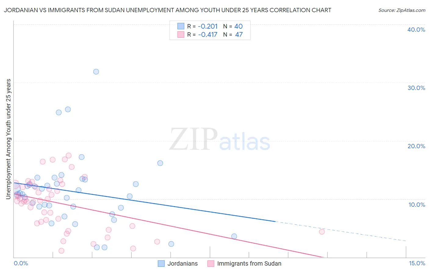 Jordanian vs Immigrants from Sudan Unemployment Among Youth under 25 years