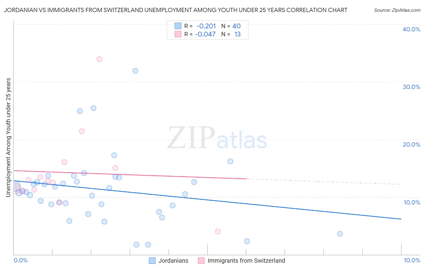 Jordanian vs Immigrants from Switzerland Unemployment Among Youth under 25 years