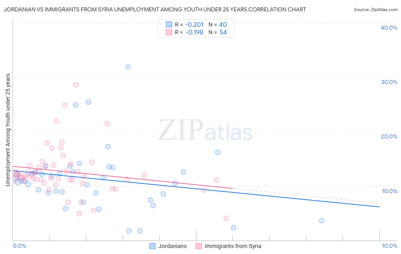 Jordanian vs Immigrants from Syria Unemployment Among Youth under 25 years