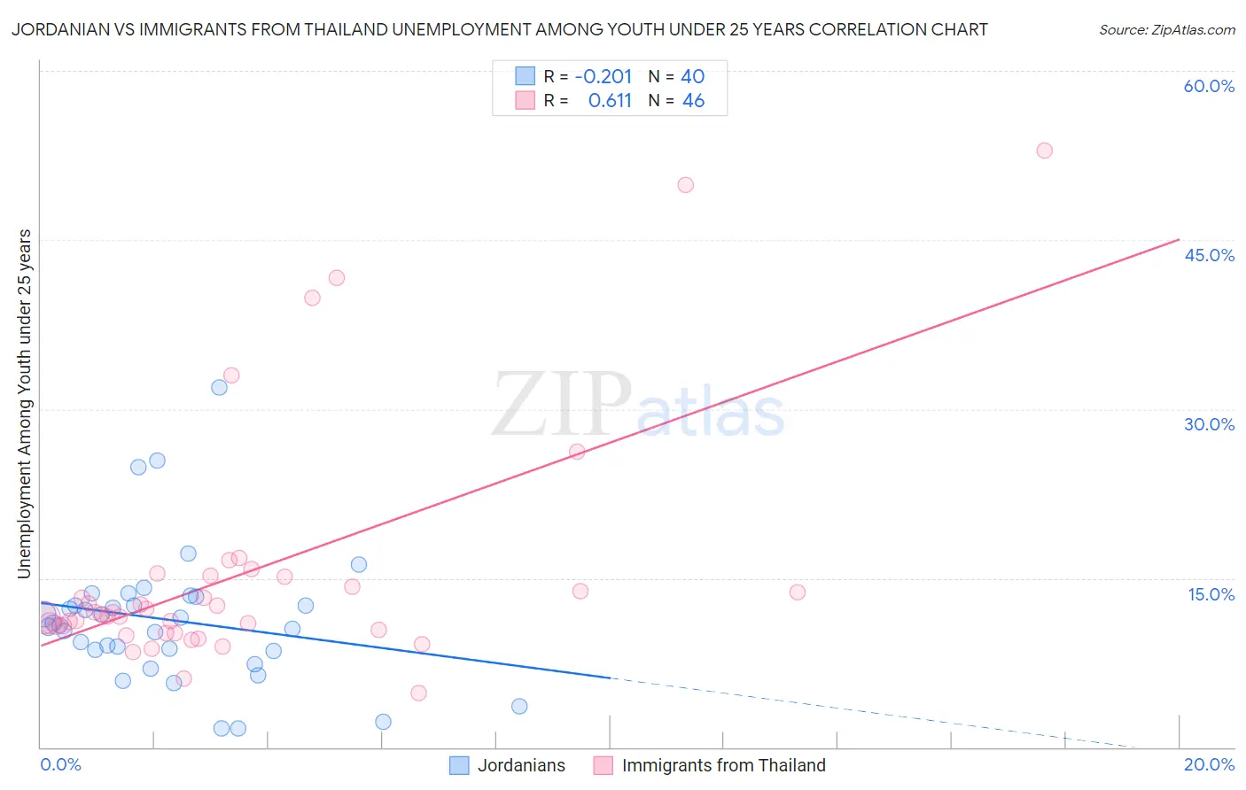 Jordanian vs Immigrants from Thailand Unemployment Among Youth under 25 years
