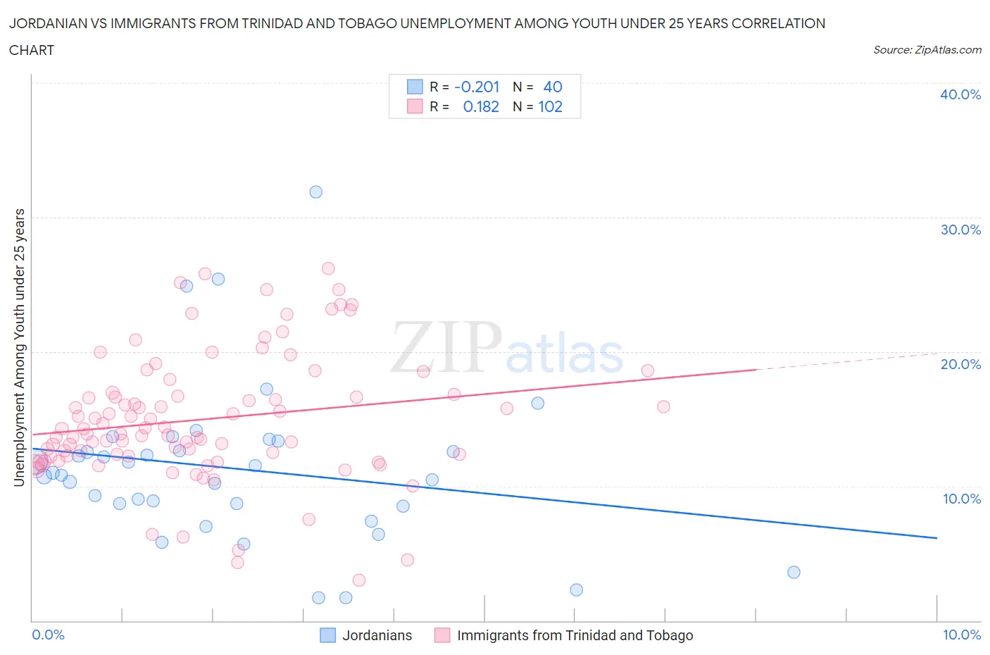 Jordanian vs Immigrants from Trinidad and Tobago Unemployment Among Youth under 25 years