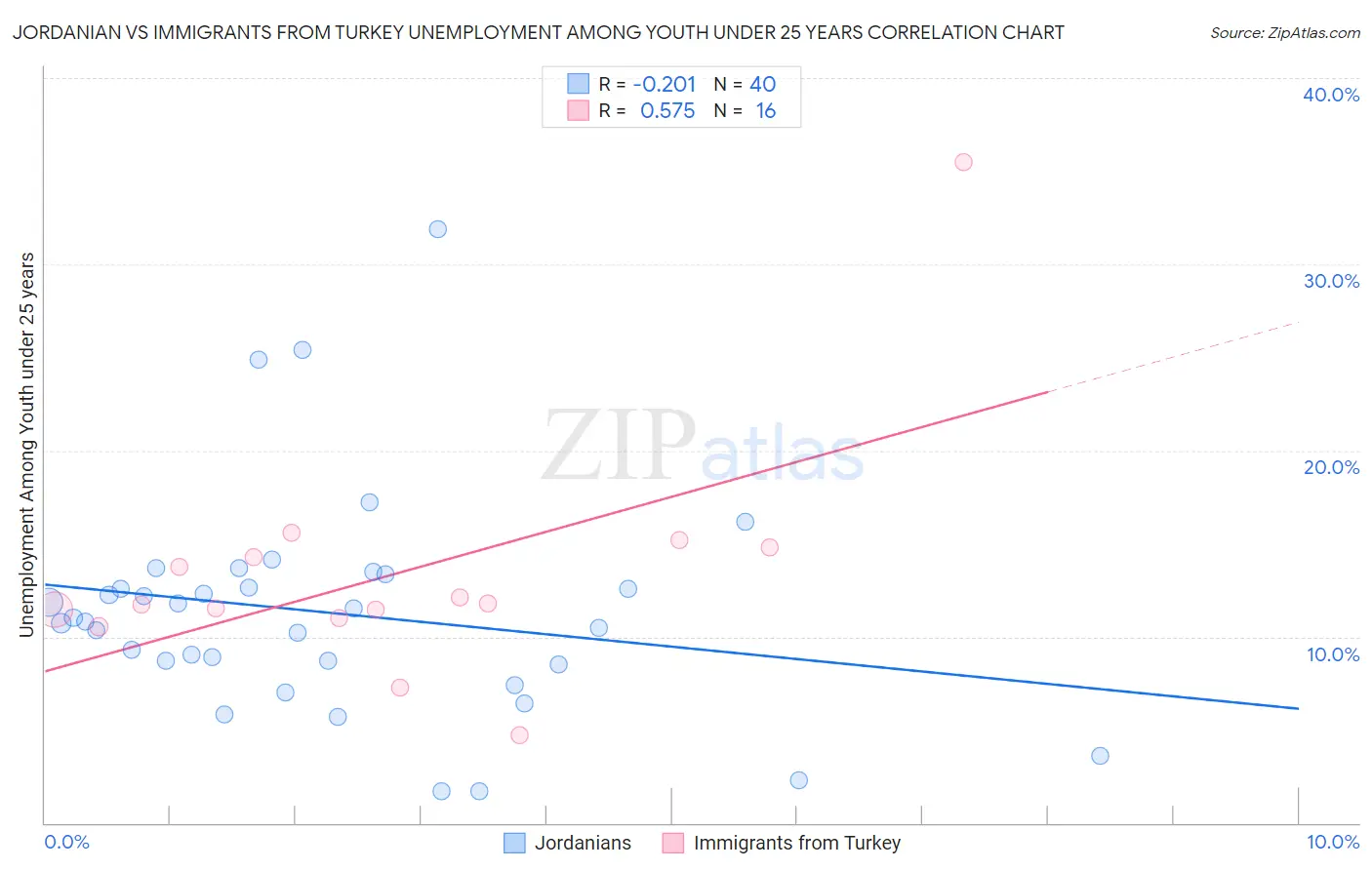 Jordanian vs Immigrants from Turkey Unemployment Among Youth under 25 years