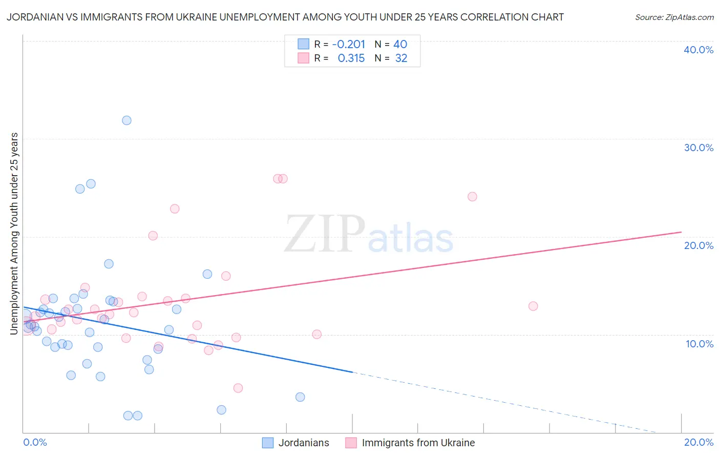 Jordanian vs Immigrants from Ukraine Unemployment Among Youth under 25 years