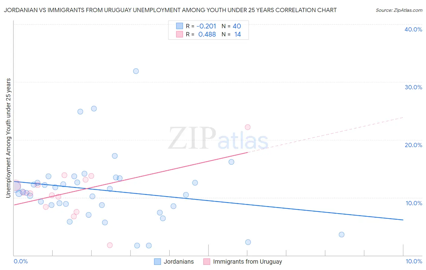 Jordanian vs Immigrants from Uruguay Unemployment Among Youth under 25 years