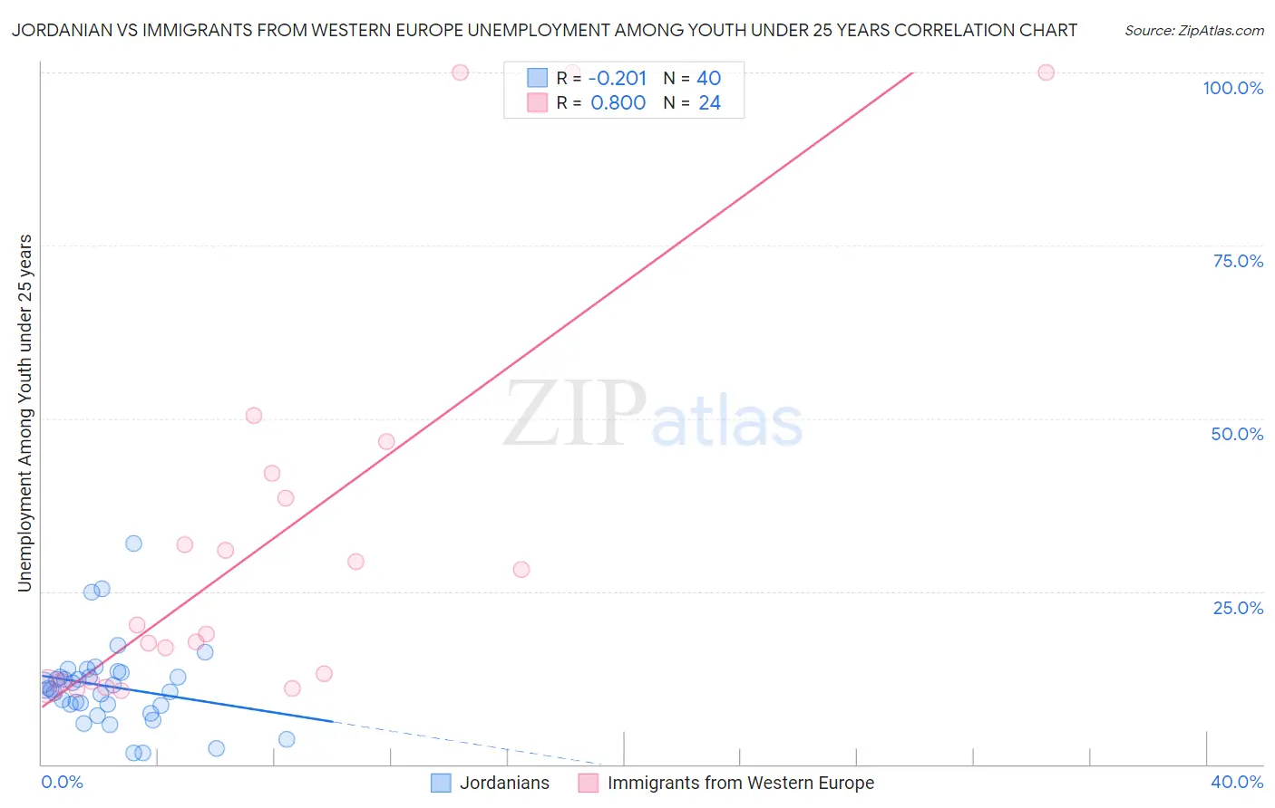 Jordanian vs Immigrants from Western Europe Unemployment Among Youth under 25 years