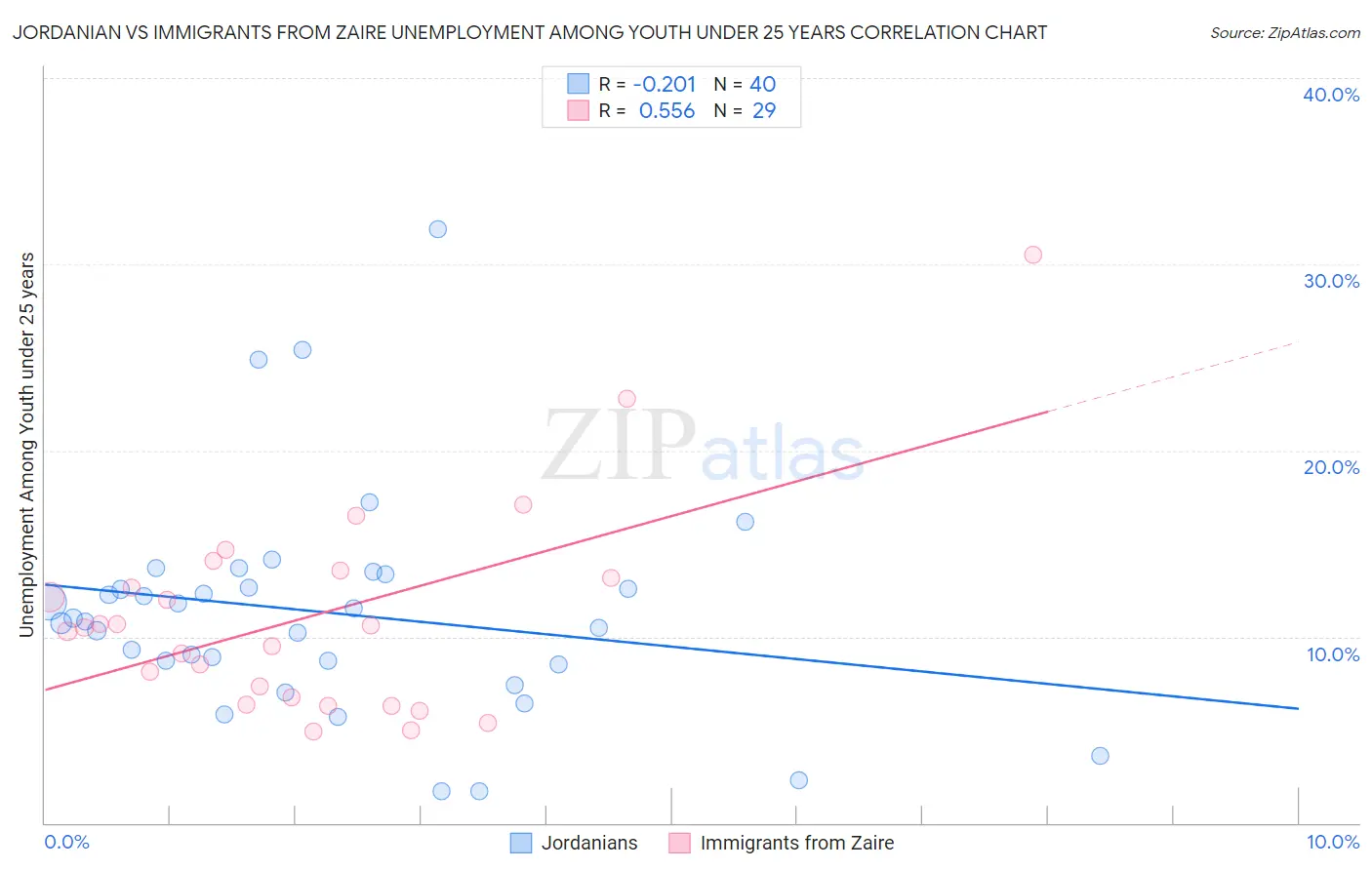 Jordanian vs Immigrants from Zaire Unemployment Among Youth under 25 years