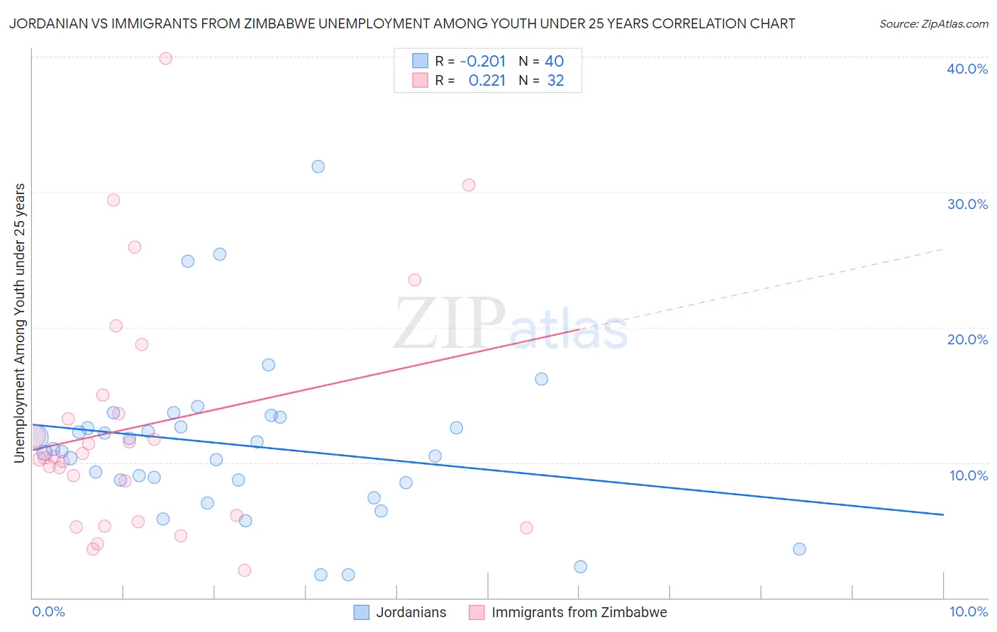 Jordanian vs Immigrants from Zimbabwe Unemployment Among Youth under 25 years