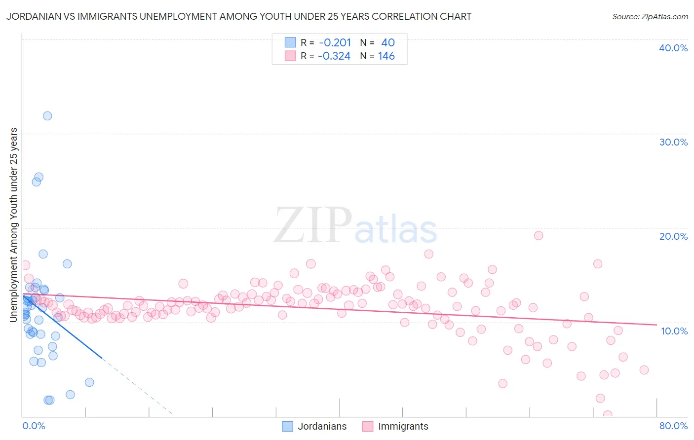 Jordanian vs Immigrants Unemployment Among Youth under 25 years