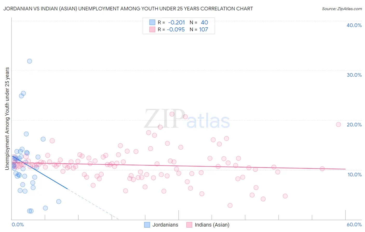 Jordanian vs Indian (Asian) Unemployment Among Youth under 25 years