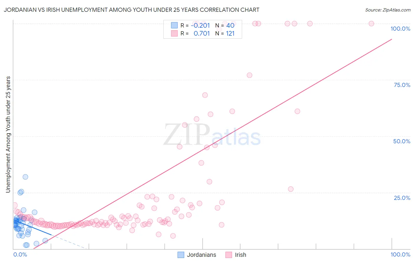 Jordanian vs Irish Unemployment Among Youth under 25 years