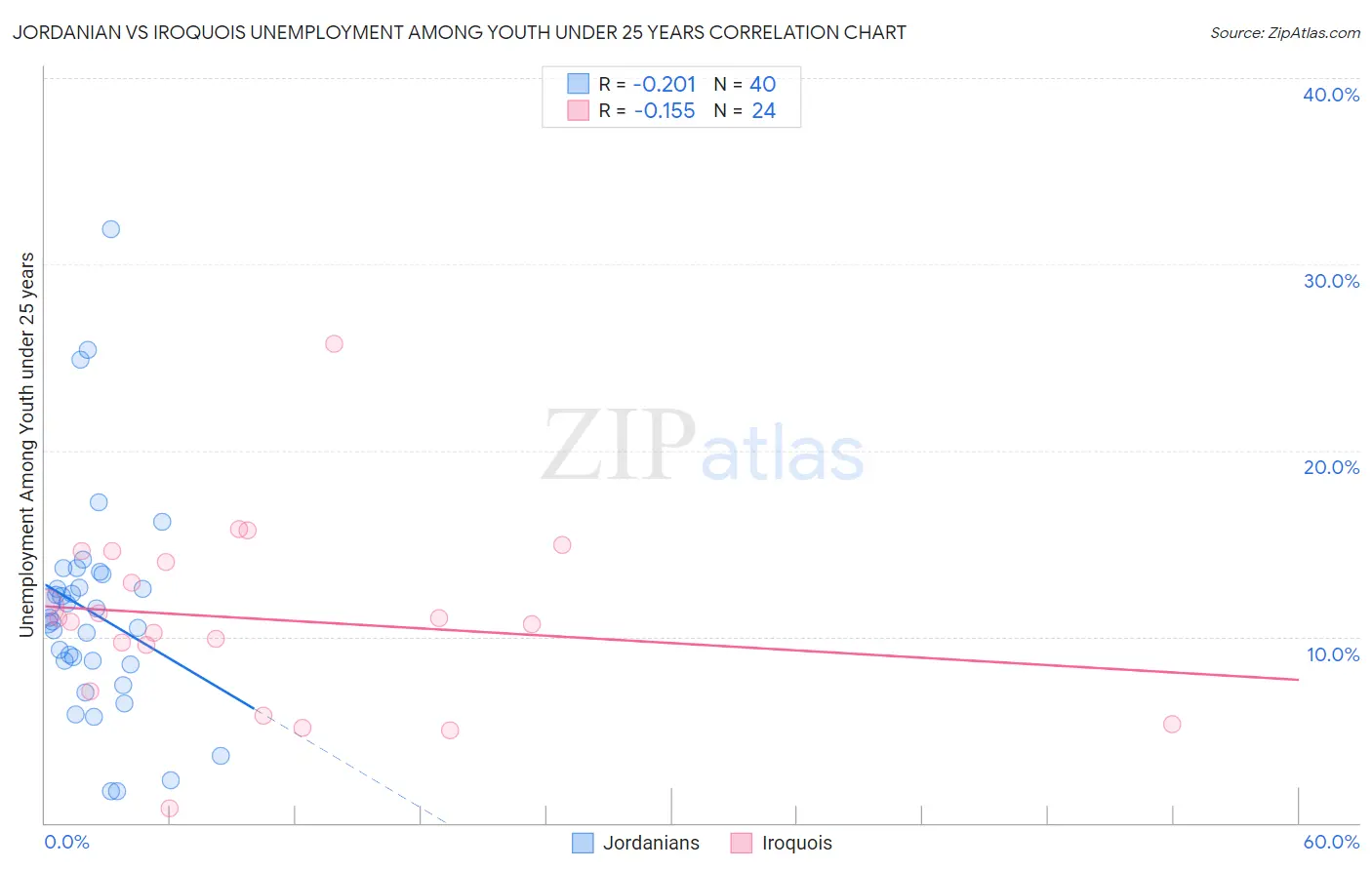 Jordanian vs Iroquois Unemployment Among Youth under 25 years