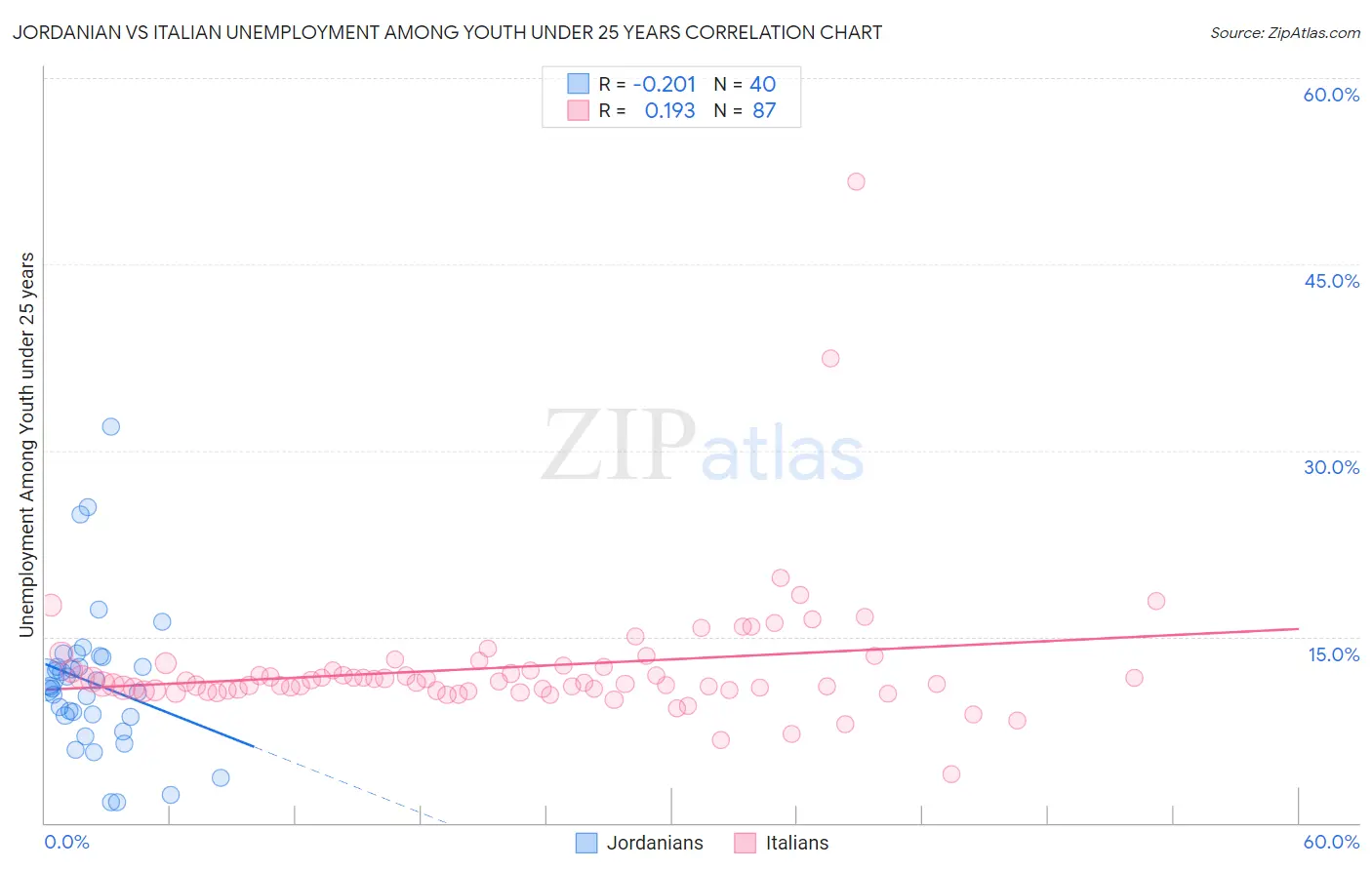 Jordanian vs Italian Unemployment Among Youth under 25 years