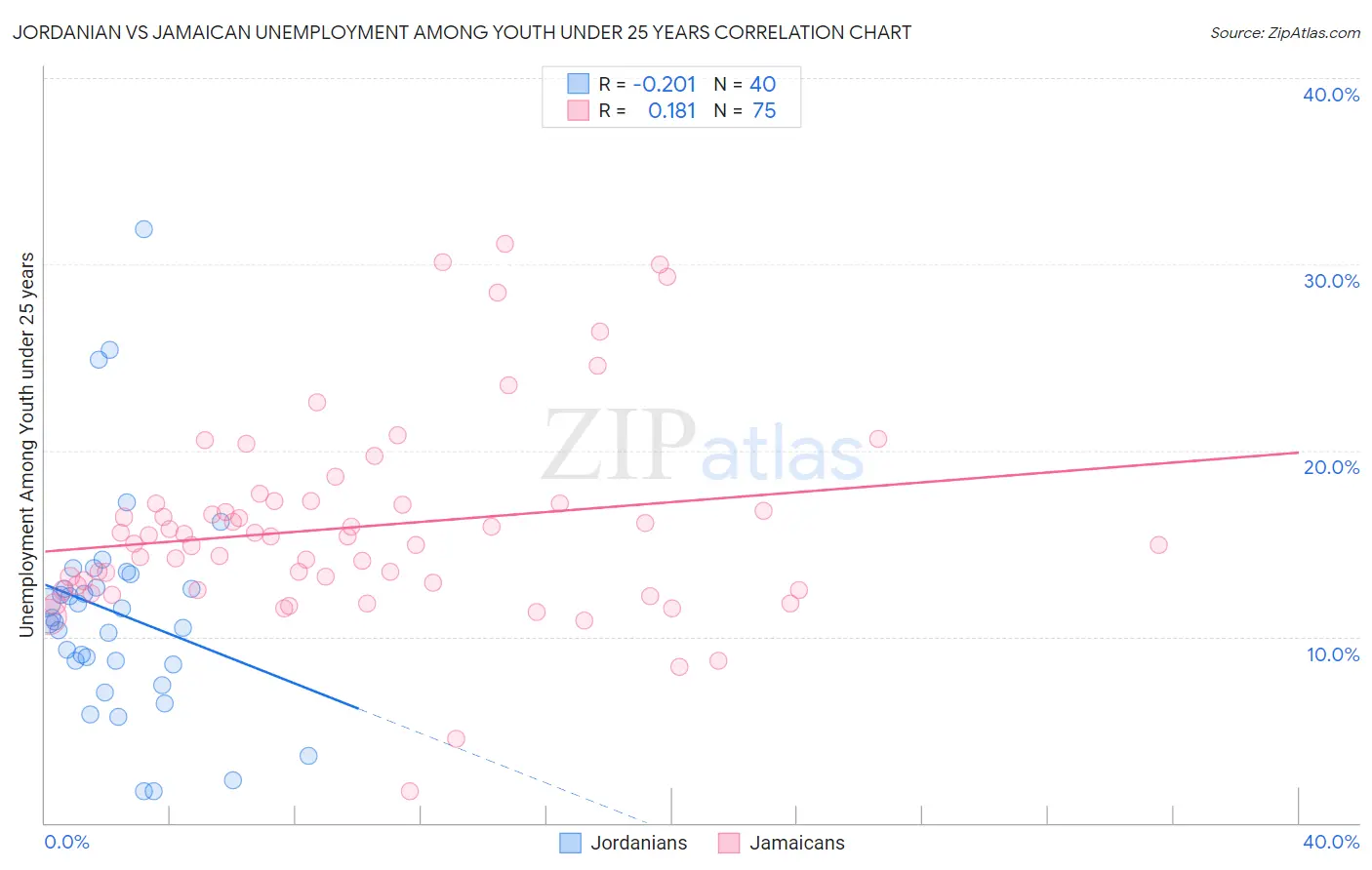 Jordanian vs Jamaican Unemployment Among Youth under 25 years