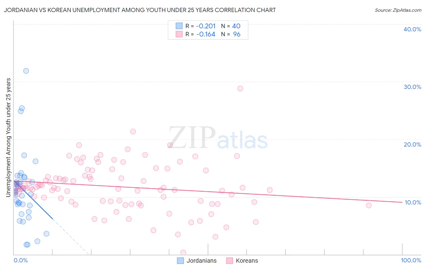 Jordanian vs Korean Unemployment Among Youth under 25 years