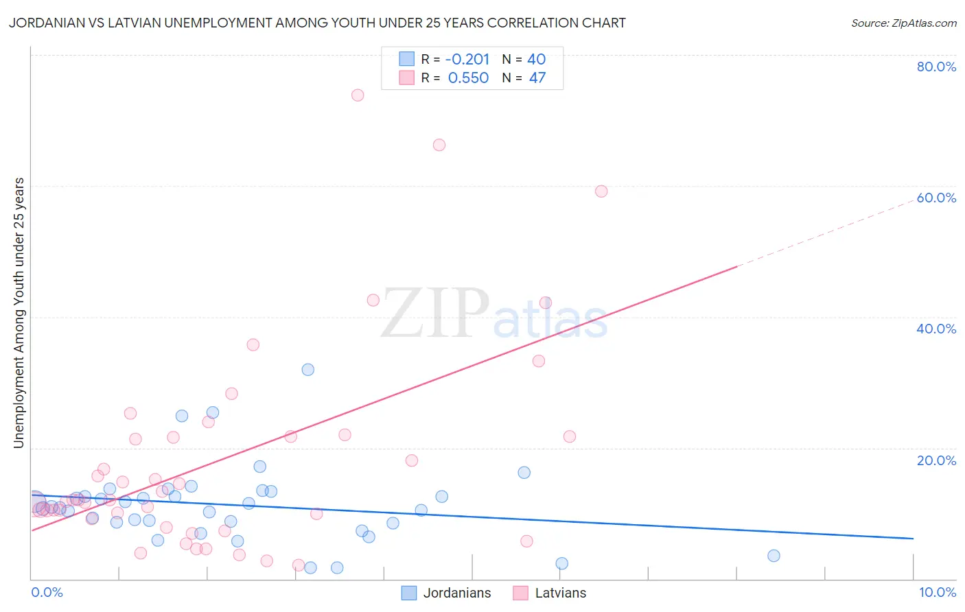 Jordanian vs Latvian Unemployment Among Youth under 25 years