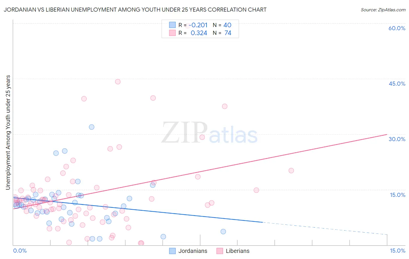 Jordanian vs Liberian Unemployment Among Youth under 25 years