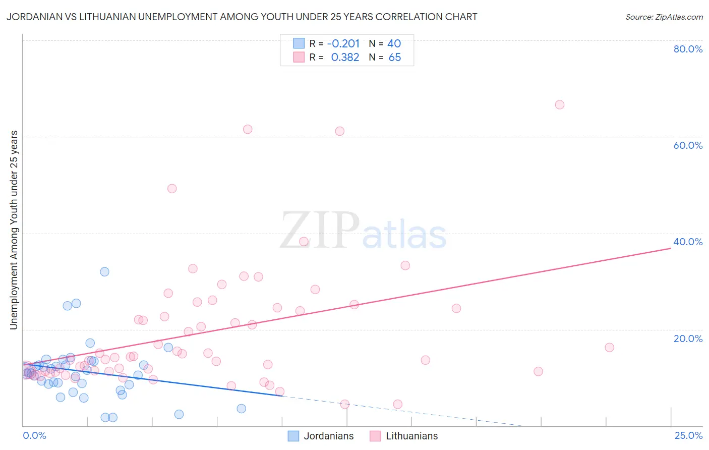 Jordanian vs Lithuanian Unemployment Among Youth under 25 years