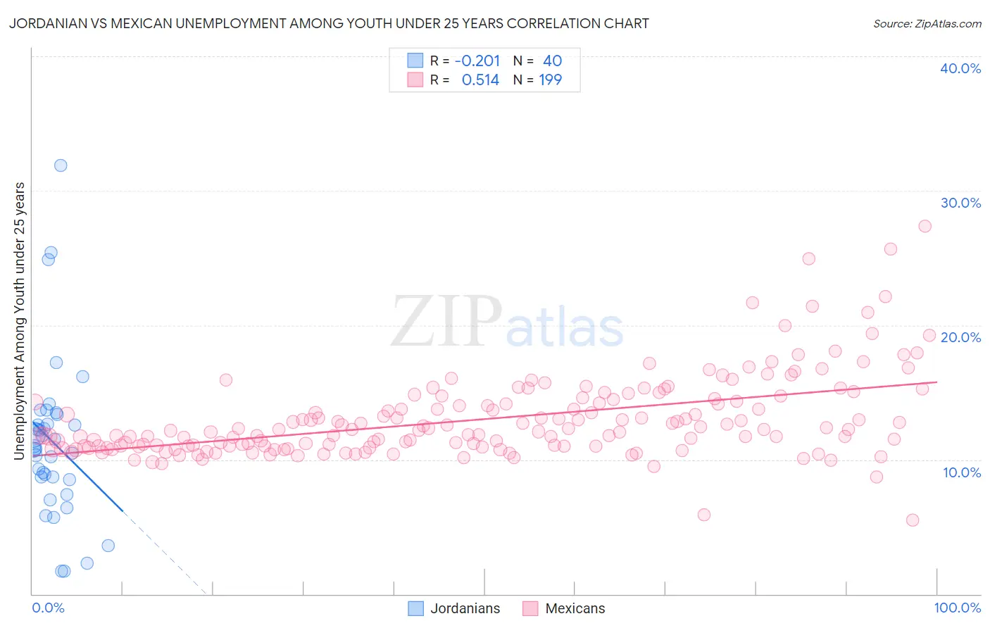 Jordanian vs Mexican Unemployment Among Youth under 25 years