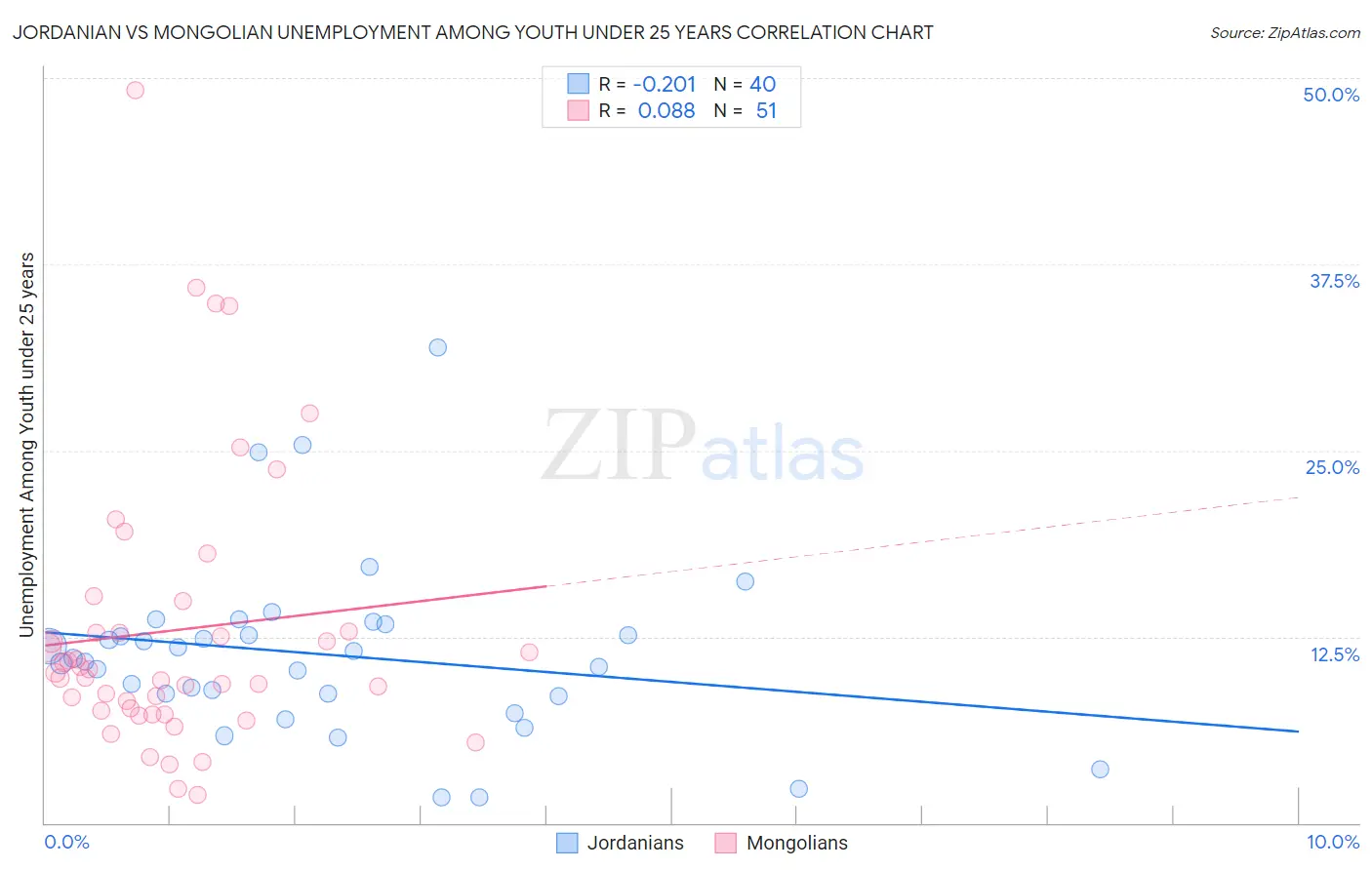 Jordanian vs Mongolian Unemployment Among Youth under 25 years
