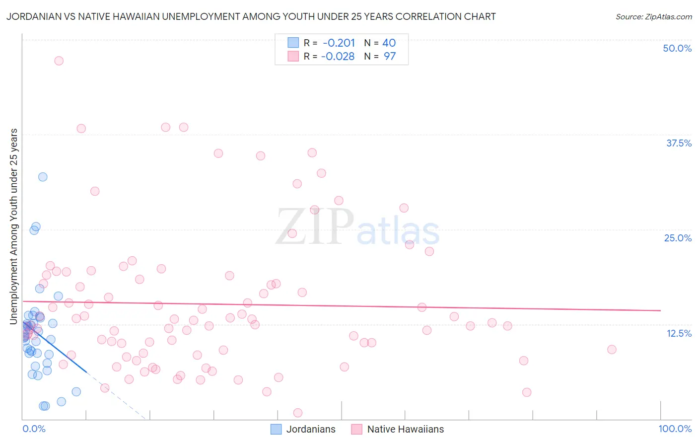 Jordanian vs Native Hawaiian Unemployment Among Youth under 25 years