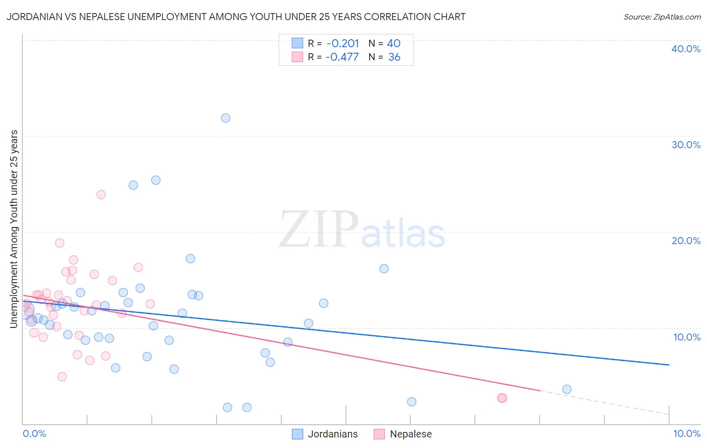 Jordanian vs Nepalese Unemployment Among Youth under 25 years