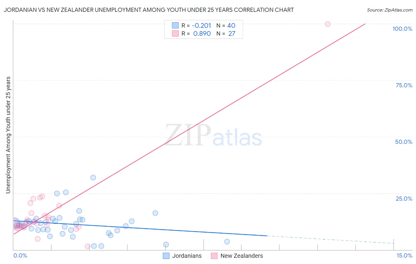 Jordanian vs New Zealander Unemployment Among Youth under 25 years